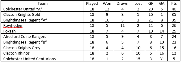 North Essex Walking Football Alliance 2023 Season Final Table