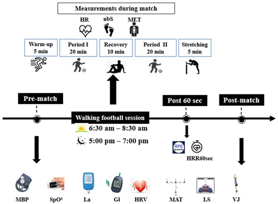 Excited to share our latest research on sensor-based assessment of time-of-day-dependent physiological responses and physical performances during a walking football match in higher-weight men! Discover how technology is advancing our understanding of physical activity. FULL published article: Sensor-Based Assessment of Time-of-Day-Dependent Physiological Responses and Physical Performances during a Walking Football Match in Higher-Weight Men https://www.mdpi.com/1424-8220/24/3/909