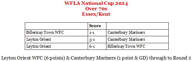 In the Essex/Kent Over 70s Round 1 of the WFLA National Cup 2024 – Leyton Orient & Canterbury Mariners through to Round 2