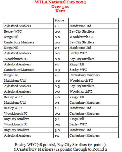 In the Kent Over 50s Round 1 of the WFLA National Cup 2024 – Bexley WFC, Bay City Strollers & Canterbury Mariners through to Round 2