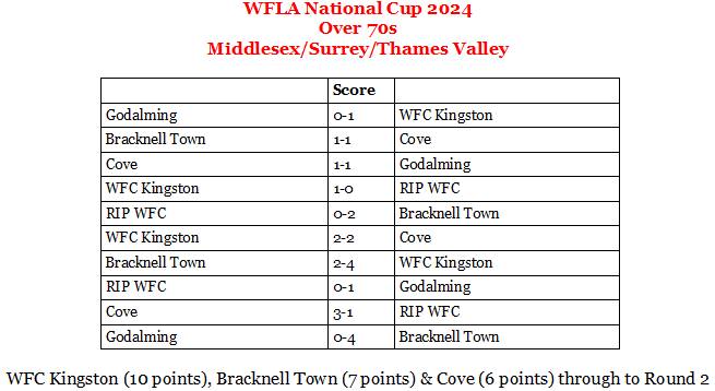 In the Middlesex/Surrey/Thames Valley Over 70s Round 1 of the WFLA National Cup 2024 - WFC Kingston, Bracknell Town & Cove through to Round 2