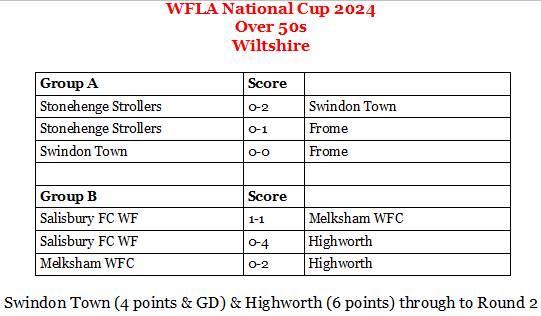 In the Wiltshire Over 50s Round 1 of the WFLA National Cup 2024 – Swindon Town & Highworth through to Round 2