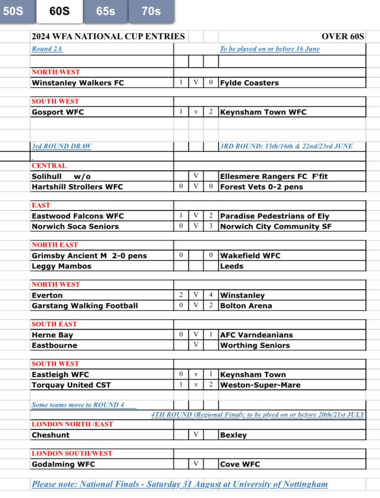 Third round results from the Walking Football Association/NTC National Cup Over 50s, Overs 60s, Over 65s &Over 70s played 15th/16th & 22nd/23rd JUNE