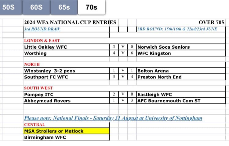 Third round results from the Walking Football Association/NTC National Cup Over 50s, Overs 60s, Over 65s &Over 70s played 15th/16th & 22nd/23rd JUNE