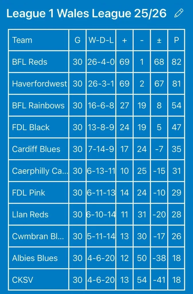 The final standings underline the scale of Haverfordwest County’s achievement:
• 1st – BFL Reds: 82 pts (69 scored, 1 conceded)
• 2nd – Haverfordwest County: 81 pts (69 scored, 2 conceded)
• 3rd – BFL Rainbows: 54 pts
• 4th – FDL Black: 47 pts